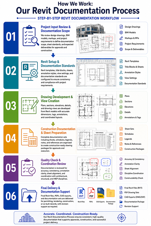 How We Work: Our Revit Documentation Process