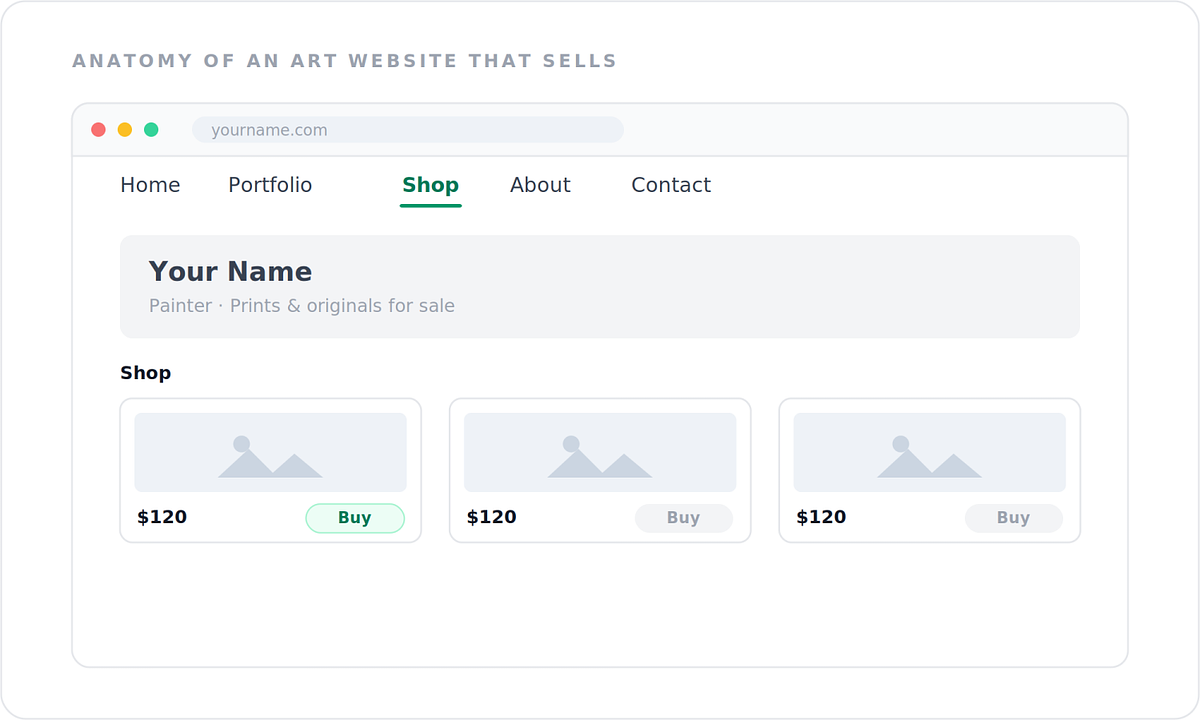 Wireframe of an art website with Home, Portfolio, Shop, About, and Contact pages and a shop grid with prices and a Buy button