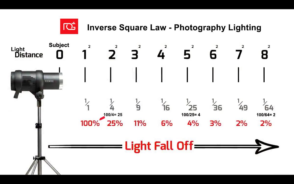 Inverse Square Law in Photography: Mastering Light & Distance