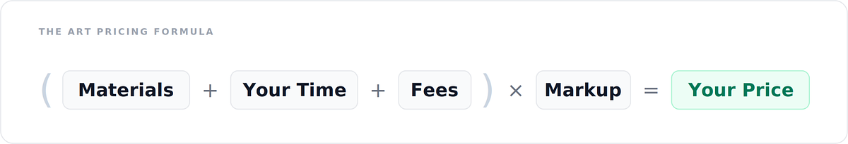 Image showing art pricing formula