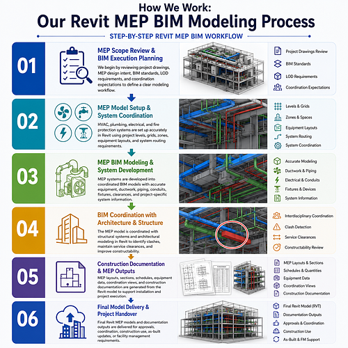 How We Work: Our Revit MEP BIM Modeling Process