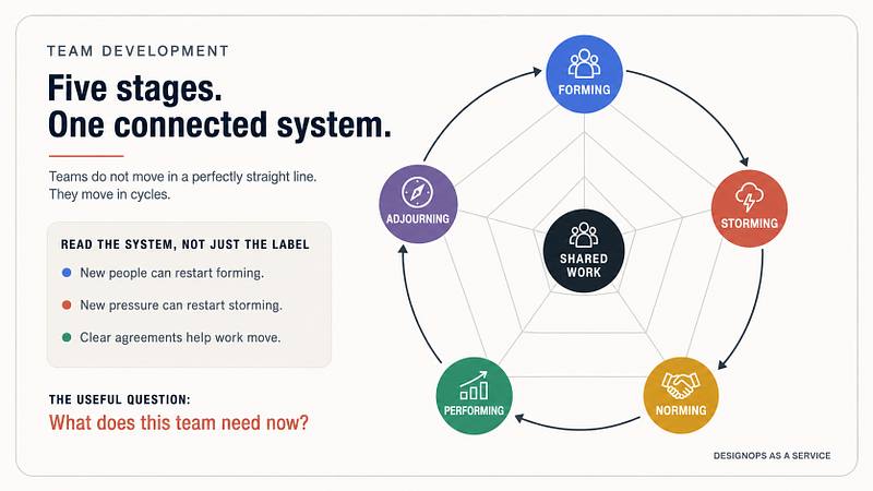 The Five Stages of Team Development: What Teams Need at Each Stage