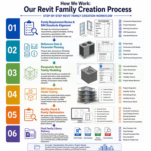 How We Work: Our Revit Family Creation Process