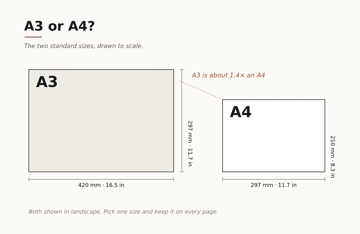 A3 versus A4 architecture portfolio page sizes compared to scale with dimensions in millimeters and inches