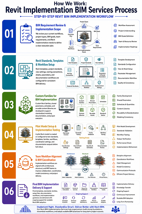 How We Work: Revit Implementation BIM Services Process