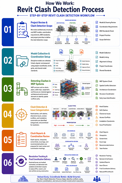 How We Work: Revit Clash Detection Process