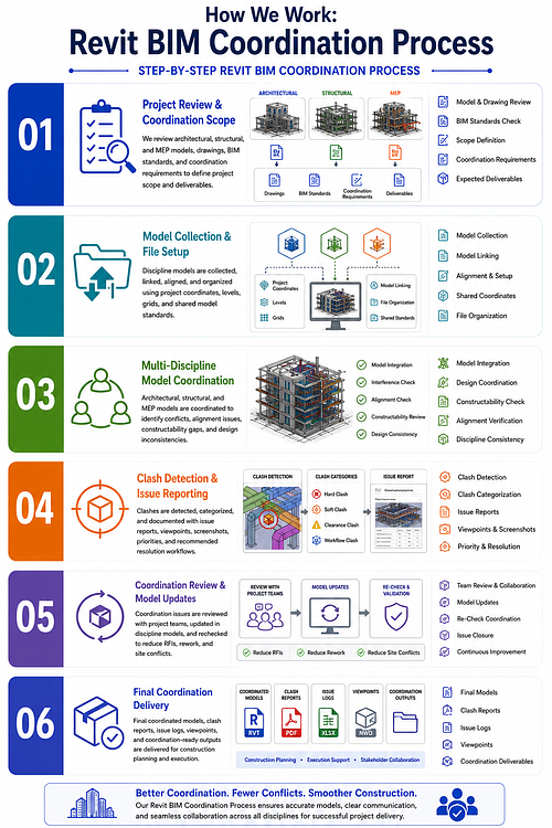 How We Work: Revit BIM Coordination Process