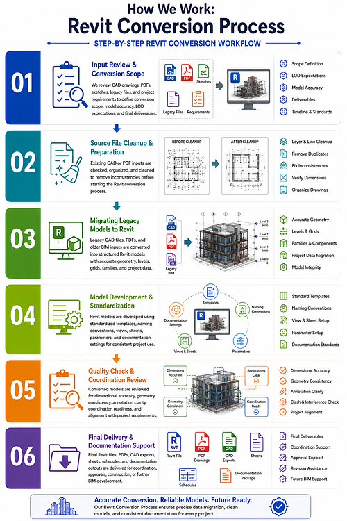 How We Work: Revit Conversion Process