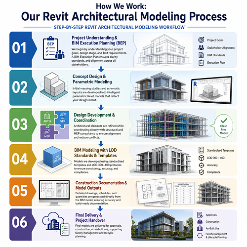 How We Work: Our Revit Architectural Modeling Process