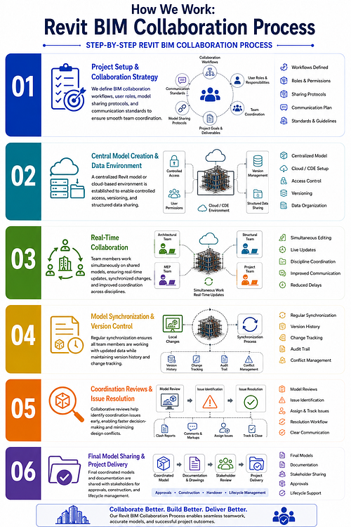 How We Work: Revit BIM Collaboration Process