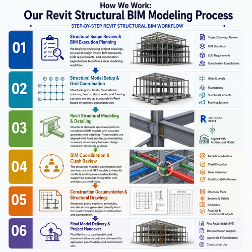 How We Work: Our Revit Structural BIM Modeling Process