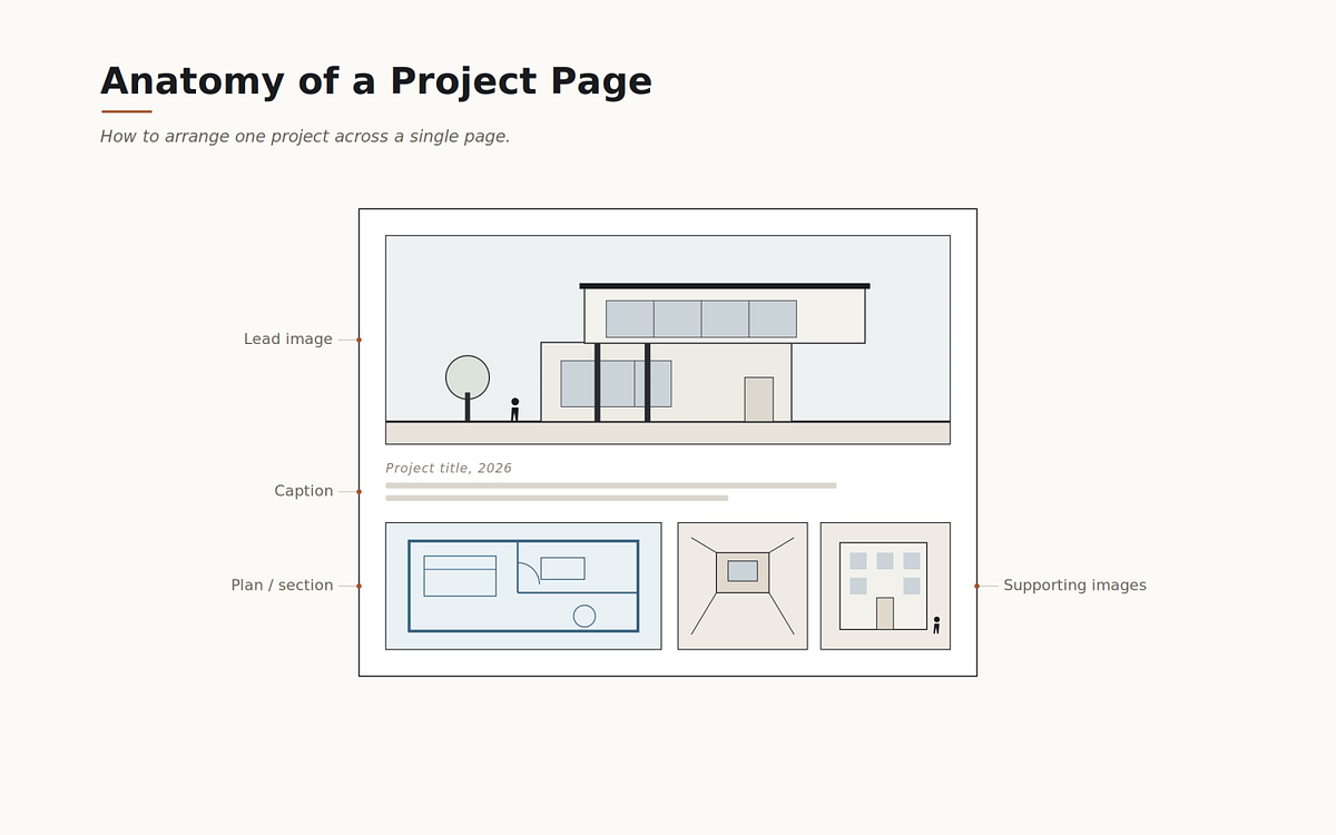 Architecture portfolio project page layout showing a large lead image, floor plan, supporting shots, and a caption