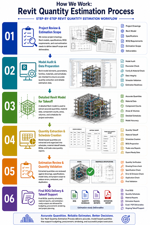 How We Work: Revit Quantity Estimation Process