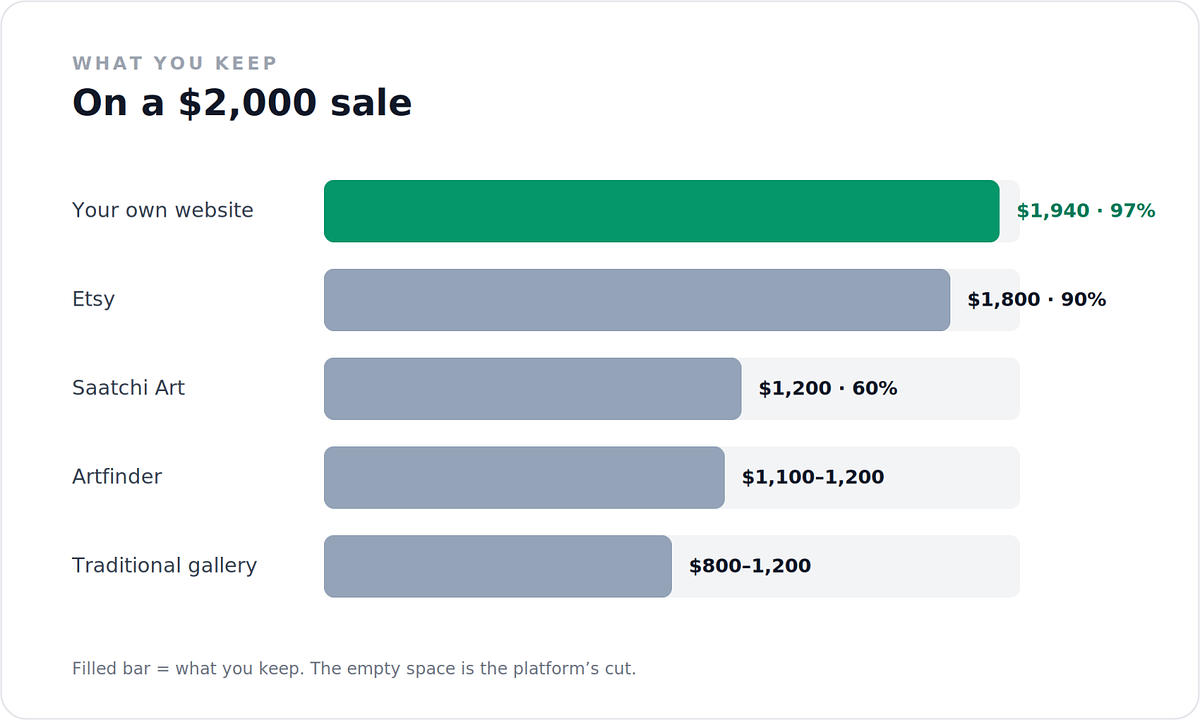 What you keep on a $2,000 art sale: your own website $1,940, Etsy $1,800, Saatchi Art $1,200, Artfinder $1,100&ndash;1,200, gallery $800&ndash;1,200