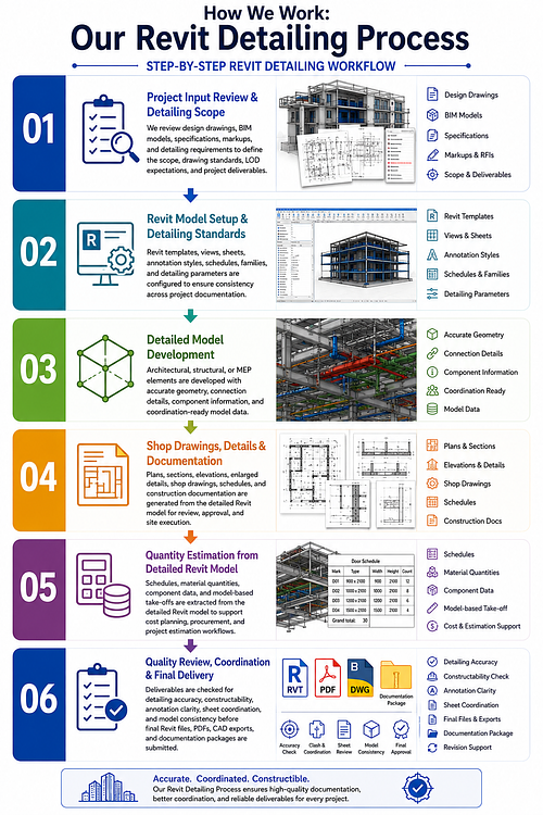 How We Work: Our Revit Detailing Process