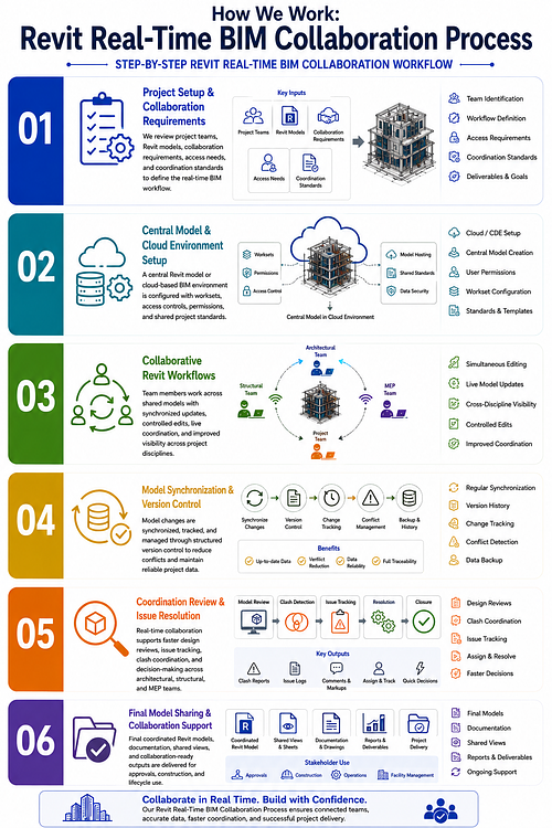 How We Work: Revit Real-Time BIM Collaboration Process