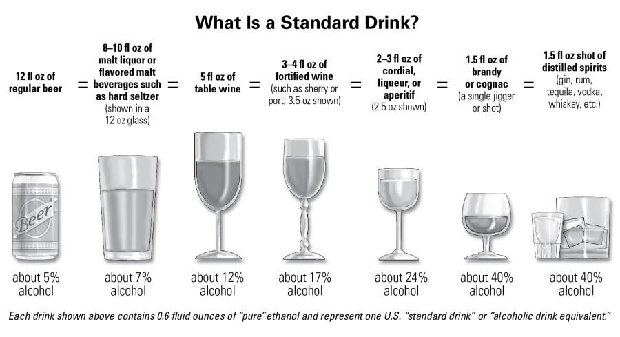infographic of standard us drink across types of alcohol