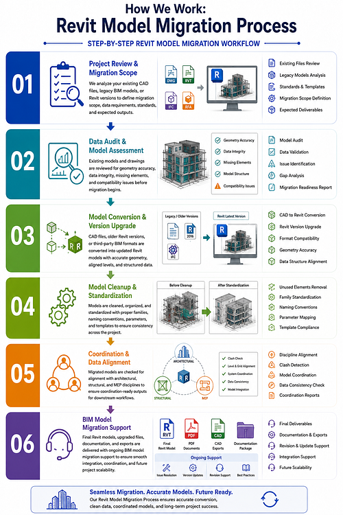 How We Work: Revit Model Migration Process