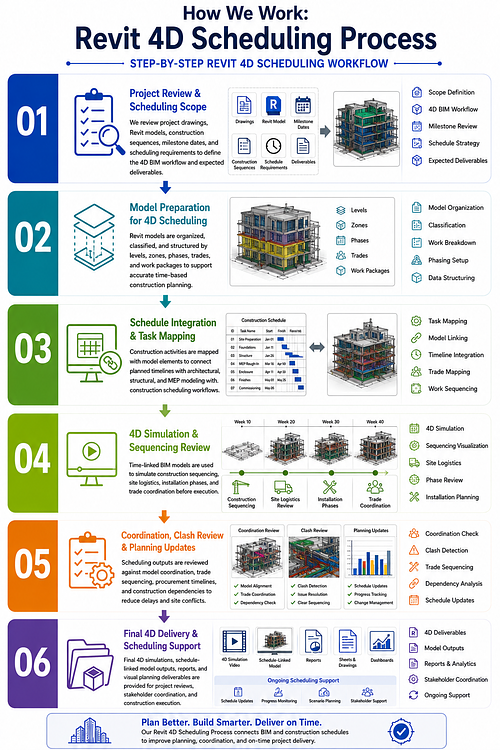 How We Work: Revit 4D Scheduling Process